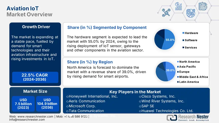 Aviation IoT Market Size